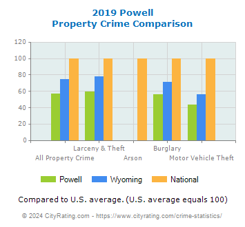 Powell Property Crime vs. State and National Comparison