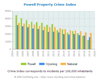 Powell Property Crime vs. State and National Per Capita