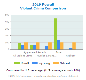 Powell Violent Crime vs. State and National Comparison