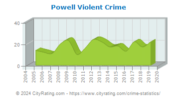Powell Violent Crime