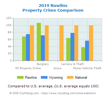 Rawlins Property Crime vs. State and National Comparison