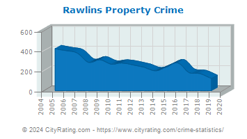 Rawlins Property Crime