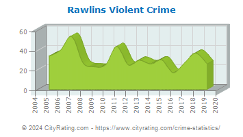 Rawlins Violent Crime