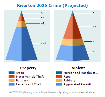 Riverton Crime 2026