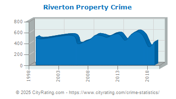 Riverton Property Crime