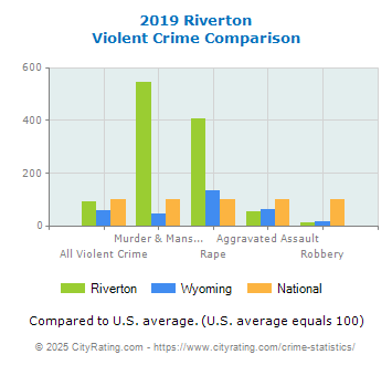 Riverton Violent Crime vs. State and National Comparison