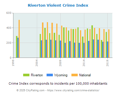 Riverton Violent Crime vs. State and National Per Capita