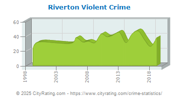 Riverton Violent Crime