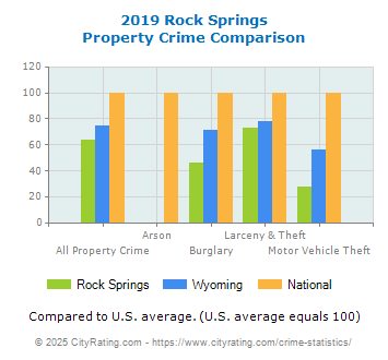 Rock Springs Property Crime vs. State and National Comparison