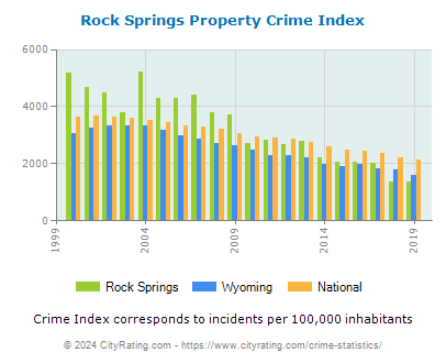 Rock Springs Property Crime vs. State and National Per Capita