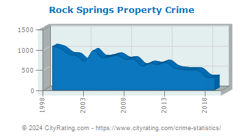 Rock Springs Property Crime