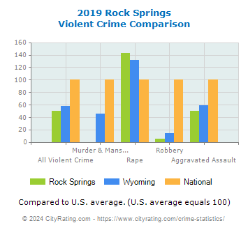 Rock Springs Violent Crime vs. State and National Comparison