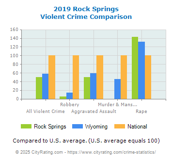 Rock Springs Violent Crime vs. State and National Comparison