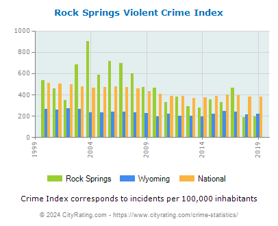 Rock Springs Violent Crime vs. State and National Per Capita