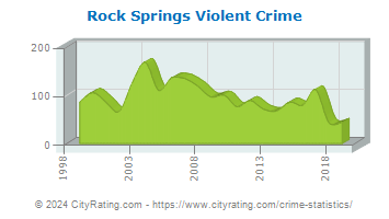 Rock Springs Violent Crime