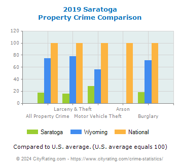 Saratoga Property Crime vs. State and National Comparison