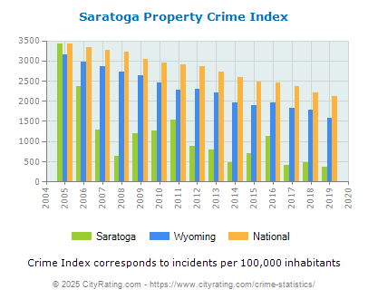 Saratoga Property Crime vs. State and National Per Capita