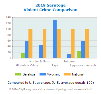 Saratoga Violent Crime vs. State and National Comparison
