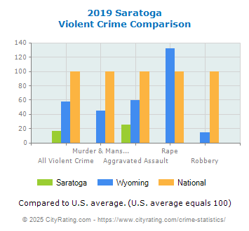 Saratoga Violent Crime vs. State and National Comparison