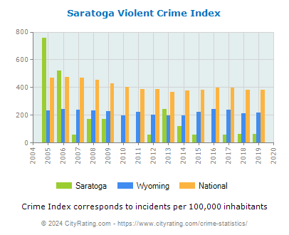 Saratoga Violent Crime vs. State and National Per Capita