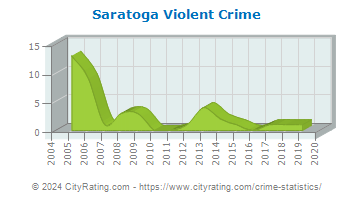 Saratoga Violent Crime