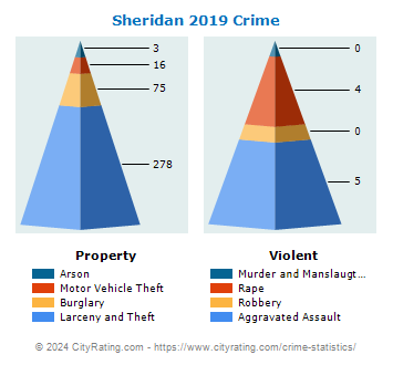 Sheridan Crime 2019