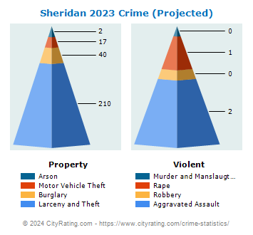 Sheridan Crime 2023
