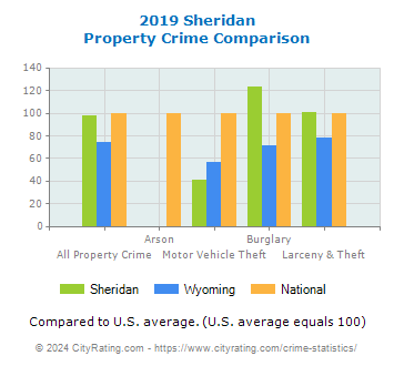 Sheridan Property Crime vs. State and National Comparison