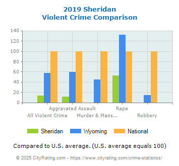 Sheridan Violent Crime vs. State and National Comparison