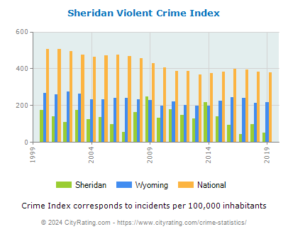 Sheridan Violent Crime vs. State and National Per Capita