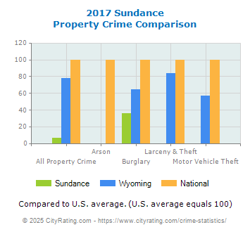 Sundance Property Crime vs. State and National Comparison