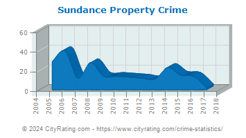 Sundance Property Crime