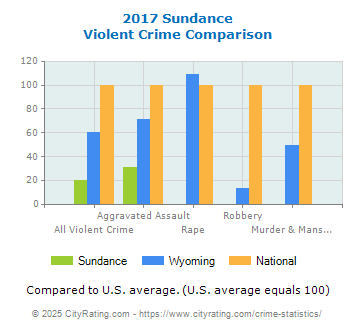 Sundance Violent Crime vs. State and National Comparison