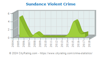 Sundance Violent Crime