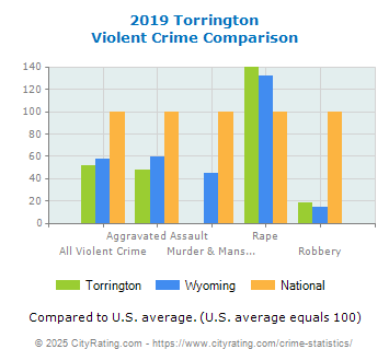 Torrington Violent Crime vs. State and National Comparison