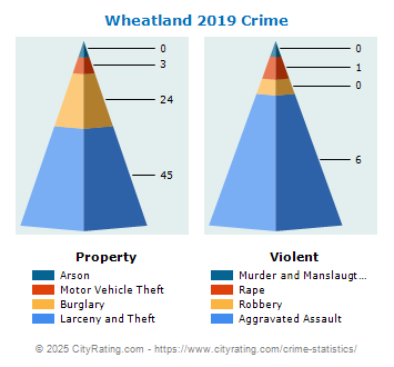 Wheatland Crime 2019