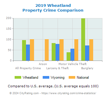 Wheatland Property Crime vs. State and National Comparison