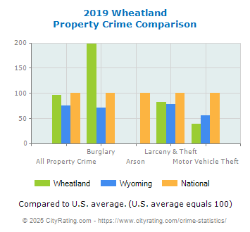 Wheatland Property Crime vs. State and National Comparison