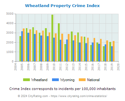 Wheatland Property Crime vs. State and National Per Capita