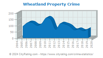 Wheatland Property Crime