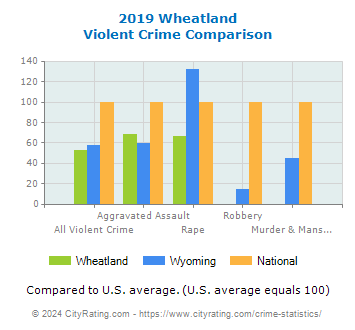 Wheatland Violent Crime vs. State and National Comparison