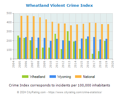 Wheatland Violent Crime vs. State and National Per Capita
