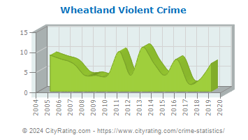 Wheatland Violent Crime