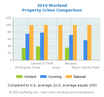 Worland Property Crime vs. State and National Comparison