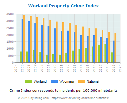 Worland Property Crime vs. State and National Per Capita