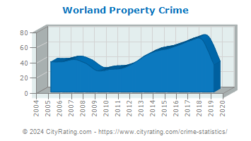 Worland Property Crime
