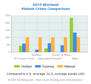 Worland Violent Crime vs. State and National Comparison