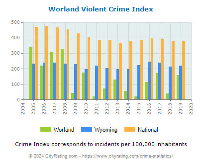 Worland Violent Crime vs. State and National Per Capita