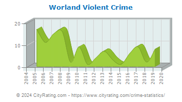Worland Violent Crime